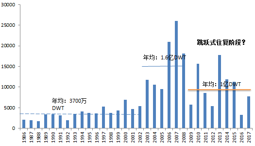 图 6全球新船订单量 图 6全球新船订单量